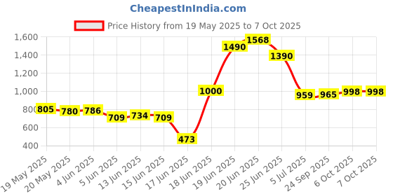 flipkart.com sbf furniture Engineered Wood Open Book Shelf sbf furniture Price History Graph from 19 May 2025 to 6 Oct 2025