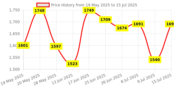 flipkart.com sbf furniture Engineered Wood Open Book Shelf sbf furniture Price History Graph from 19 May 2025 to 15 Jul 2025
