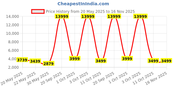 flipkart.com oakcraft Engineered Wood Open Book Shelf oakcraft Price History Graph from 20 May 2025 to 16 Nov 2025