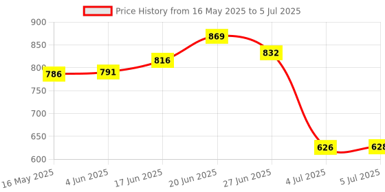 flipkart.com ruby perl Engineered Wood Open Book Shelf ruby perl Price History Graph from 16 May 2025 to 5 Jul 2025