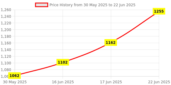 flipkart.com homenrich Engineered Wood Open Book Shelf homenrich Price History Graph from 30 May 2025 to 22 Jun 2025