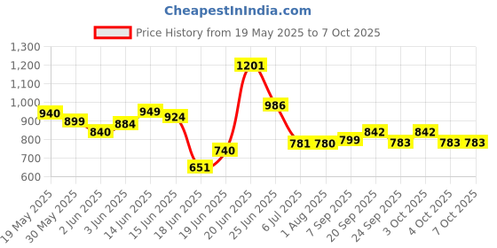 flipkart.com das Engineered Wood Open Book Shelf das Price History Graph from 19 May 2025 to 7 Oct 2025