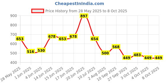 flipkart.com extend crafts Engineered Wood Open Book Shelf extend crafts Price History Graph from 28 May 2025 to 7 Oct 2025