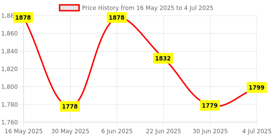 flipkart.com mahaakaay Engineered Wood Open Book Shelf mahaakaay Price History Graph from 16 May 2025 to 4 Jul 2025