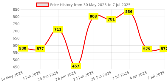flipkart.com extend crafts Engineered Wood Open Book Shelf extend crafts Price History Graph from 30 May 2025 to 7 Jul 2025