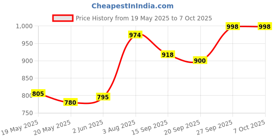 flipkart.com sbf furniture Engineered Wood Open Book Shelf sbf furniture Price History Graph from 19 May 2025 to 7 Oct 2025