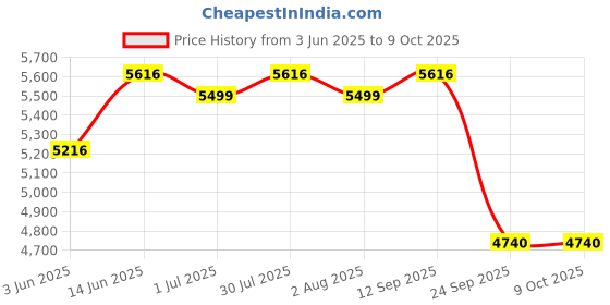 flipkart.com spacewood Engineered Wood Open Book Shelf spacewood Price History Graph from 3 Jun 2025 to 8 Oct 2025