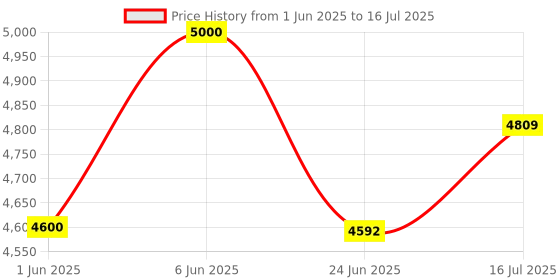 flipkart.com captiver Engineered Wood Open Book Shelf captiver Price History Graph from 1 Jun 2025 to 16 Jul 2025