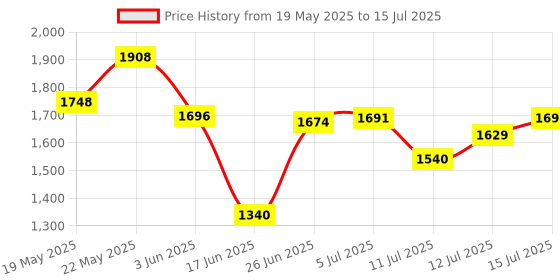 flipkart.com sbf furniture Engineered Wood Open Book Shelf sbf furniture Price History Graph from 19 May 2025 to 15 Jul 2025