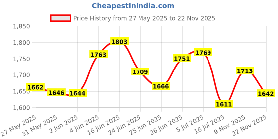 flipkart.com homeeasy Engineered Wood Open Book Shelf homeeasy Price History Graph from 27 May 2025 to 22 Nov 2025