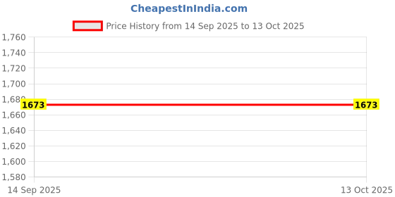 flipkart.com vishwakarma associates Engineered Wood Open Book Shelf vishwakarma associates Price History Graph from 14 Sep 2025 to 12 Oct 2025