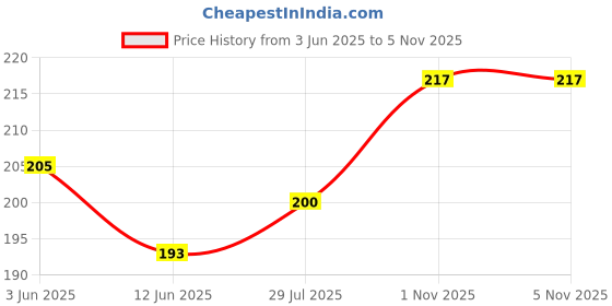 flipkart.com indian armar Engineered Wood Open Book Shelf indian armar Price History Graph from 3 Jun 2025 to 4 Nov 2025
