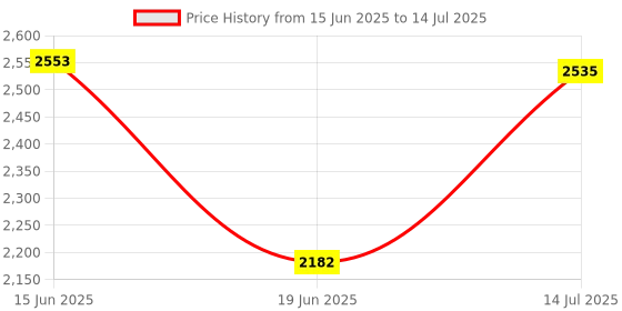 flipkart.com uniaart Engineered Wood Open Book Shelf uniaart Price History Graph from 15 Jun 2025 to 14 Jul 2025