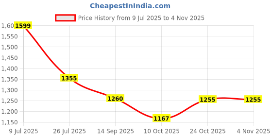 flipkart.com woodhaven Engineered Wood Open Book Shelf woodhaven Price History Graph from 9 Jul 2025 to 4 Nov 2025