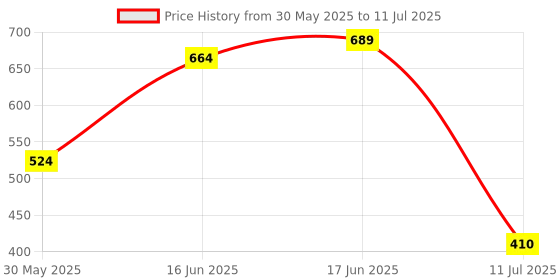 flipkart.com extend crafts Engineered Wood Open Book Shelf extend crafts Price History Graph from 30 May 2025 to 11 Jul 2025