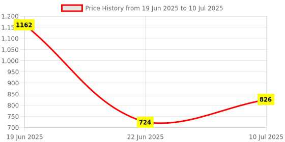 flipkart.com homenrich Engineered Wood Open Book Shelf homenrich Price History Graph from 19 Jun 2025 to 10 Jul 2025