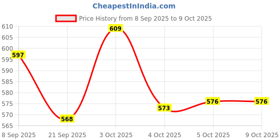 flipkart.com ruby perl Engineered Wood Open Book Shelf ruby perl Price History Graph from 8 Sep 2025 to 9 Oct 2025