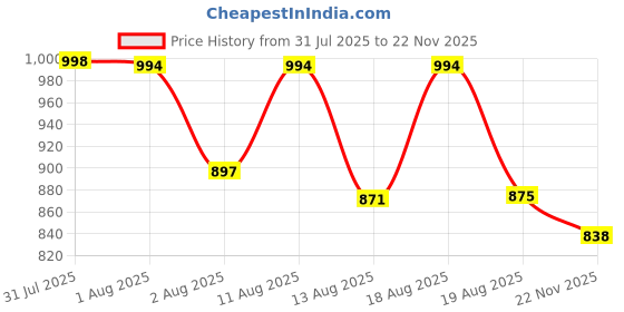 flipkart.com noshy enterprises Engineered Wood Open Book Shelf noshy enterprises Price History Graph from 31 Jul 2025 to 22 Nov 2025