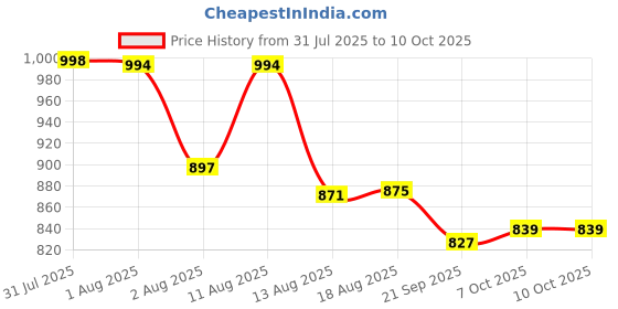 flipkart.com ruby perl Engineered Wood Open Book Shelf ruby perl Price History Graph from 31 Jul 2025 to 9 Oct 2025