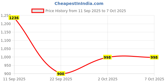 flipkart.com sbf furniture Engineered Wood Open Book Shelf sbf furniture Price History Graph from 11 Sep 2025 to 7 Oct 2025