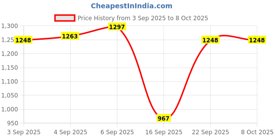flipkart.com sbf furniture Engineered Wood Open Book Shelf sbf furniture Price History Graph from 3 Sep 2025 to 8 Oct 2025
