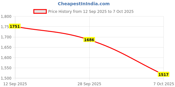 flipkart.com homeeasy Engineered Wood Open Book Shelf homeeasy Price History Graph from 12 Sep 2025 to 7 Oct 2025