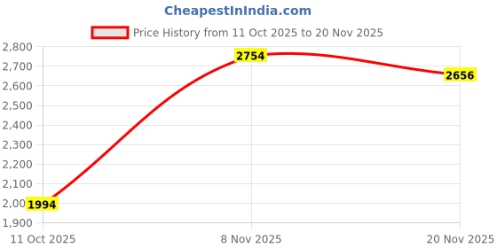 flipkart.com wudyhome Engineered Wood Open Book Shelf wudyhome Price History Graph from 11 Oct 2025 to 20 Nov 2025