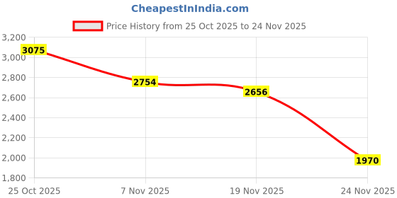 flipkart.com wudyhome Engineered Wood Open Book Shelf wudyhome Price History Graph from 25 Oct 2025 to 24 Nov 2025