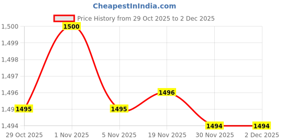 flipkart.com smart shoppee Engineered Wood Open Book Shelf smart shoppee Price History Graph from 29 Oct 2025 to 1 Dec 2025