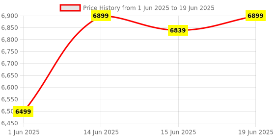 flipkart.com a globia creations Engineered Wood Semi-Open Book Shelf a globia creations Price History Graph from 1 Jun 2025 to 19 Jun 2025