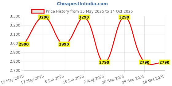 flipkart.com nilkamal Engineered Wood Semi-Open Book Shelf nilkamal Price History Graph from 15 May 2025 to 13 Oct 2025