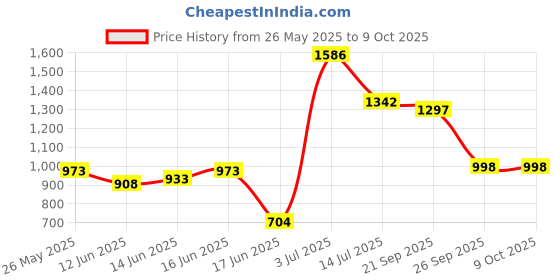 flipkart.com sbf furniture Engineered Wood Side Table/Bookshelf| Storage Shelve for Books Storage Organizer Engineered Wood Open Book Shelf sbf furniture Price History Graph from 26 May 2025 to 8 Oct 2025