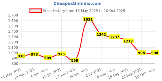 flipkart.com sbf furniture Engineered Wood Side Table/Bookshelf| Storage Shelve for Books Storage Organizer Engineered Wood Open Book Shelf sbf furniture Price History Graph from 15 May 2025 to 10 Oct 2025