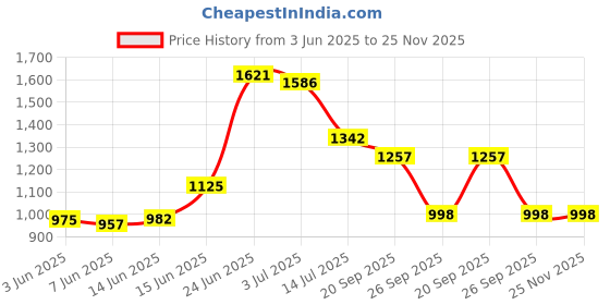 flipkart.com sbf furniture Engineered Wood Side Table/Bookshelf| Storage Shelve for Books Storage Organizer Engineered Wood Open Book Shelf sbf furniture Price History Graph from 3 Jun 2025 to 25 Nov 2025