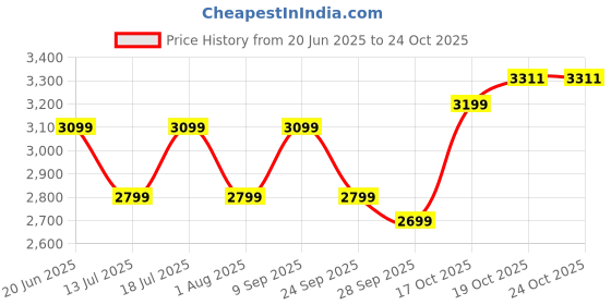 flipkart.com furlay Engineered Wood Study Table furlay Price History Graph from 20 Jun 2025 to 23 Oct 2025