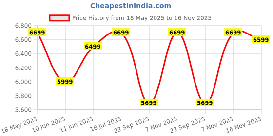 flipkart.com spacewood Engineered Wood Study Table spacewood Price History Graph from 18 May 2025 to 16 Nov 2025