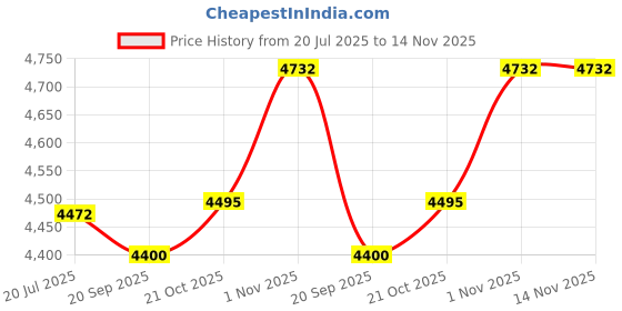 flipkart.com woodyou Engineered Wood Study Table woodyou Price History Graph from 20 Jul 2025 to 14 Nov 2025