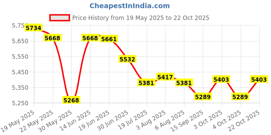 flipkart.com woodyou Engineered Wood Study Table woodyou Price History Graph from 19 May 2025 to 22 Oct 2025