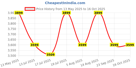 flipkart.com furlay Engineered Wood Study Table furlay Price History Graph from 13 May 2025 to 16 Oct 2025
