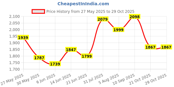 flipkart.com ne furniture Engineered Wood Study Table ne furniture Price History Graph from 27 May 2025 to 29 Oct 2025