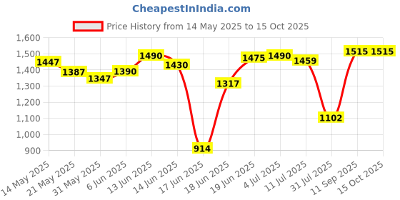 flipkart.com euroqon Engineered Wood Study Table euroqon Price History Graph from 14 May 2025 to 14 Oct 2025