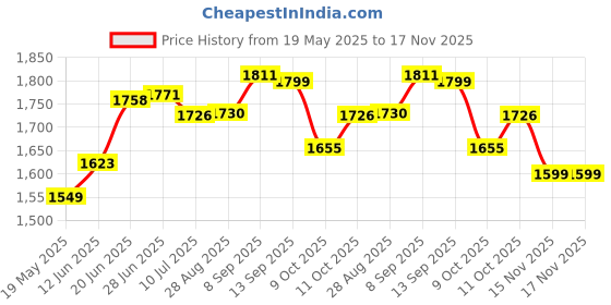 flipkart.com indian armar Engineered Wood Study Table indian armar Price History Graph from 19 May 2025 to 16 Nov 2025