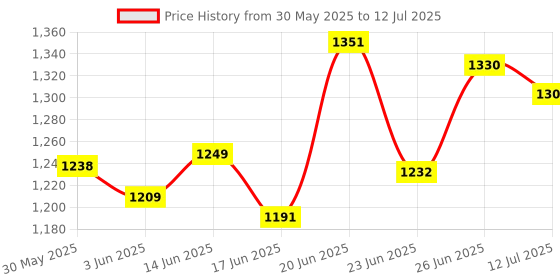 flipkart.com euroqon Engineered Wood Study Table euroqon Price History Graph from 30 May 2025 to 12 Jul 2025