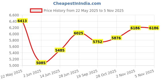 flipkart.com woodyou Engineered Wood Study Table woodyou Price History Graph from 22 May 2025 to 4 Nov 2025