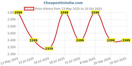 flipkart.com furlay Engineered Wood Study Table furlay Price History Graph from 13 May 2025 to 10 Oct 2025