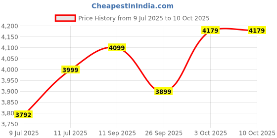 flipkart.com callas Engineered Wood Study Table callas Price History Graph from 9 Jul 2025 to 9 Oct 2025
