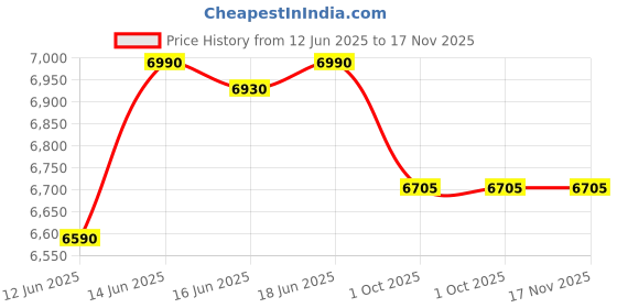 flipkart.com home full Engineered Wood Study Table home full Price History Graph from 12 Jun 2025 to 16 Nov 2025