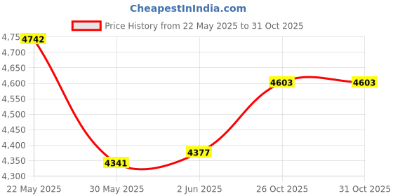 flipkart.com woodyou Engineered Wood Study Table woodyou Price History Graph from 22 May 2025 to 31 Oct 2025