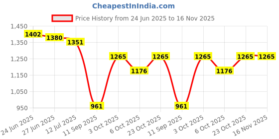 flipkart.com limraz furniture Engineered Wood Study Table limraz furniture Price History Graph from 24 Jun 2025 to 16 Nov 2025