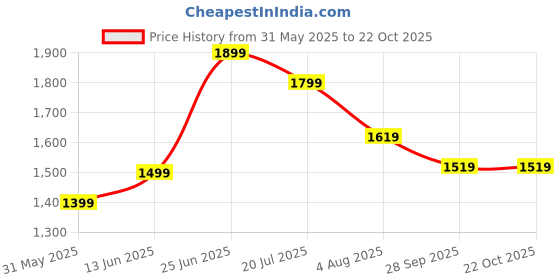 flipkart.com cauvery Engineered Wood Study Table cauvery Price History Graph from 31 May 2025 to 21 Oct 2025